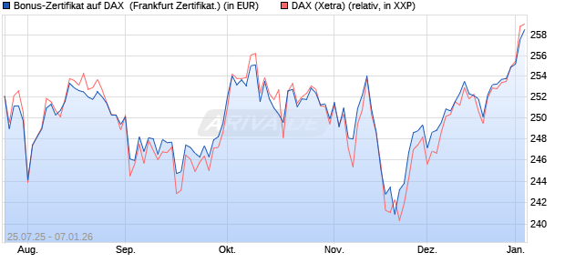 Bonus-Zertifikat auf DAX [DZ BANK AG] (WKN: DU1P3D) Chart