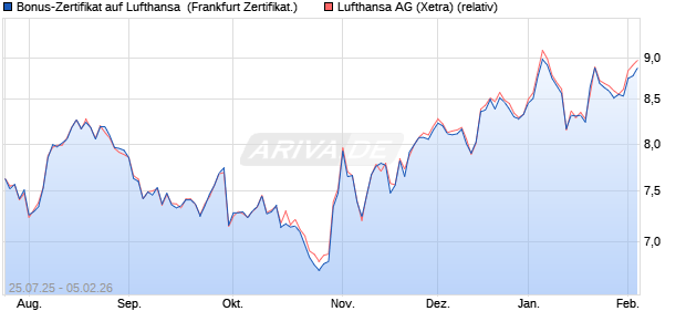 Bonus-Zertifikat auf Lufthansa [DZ BANK AG] (WKN: DU1P3S) Chart
