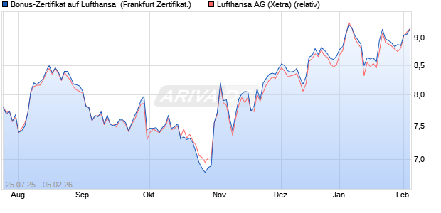 Bonus-Zertifikat auf Lufthansa [DZ BANK AG] (WKN: DU1P3T) Chart