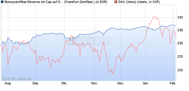 Bonuszertifikat Reverse mit Cap auf DAX [DZ BANK AG] (WKN: DU1P4N) Chart