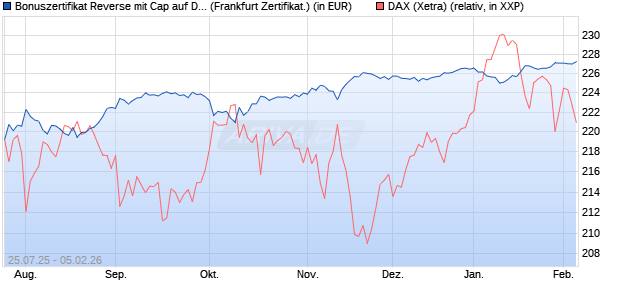 Bonuszertifikat Reverse mit Cap auf DAX [DZ BANK AG] (WKN: DU1P4K) Chart