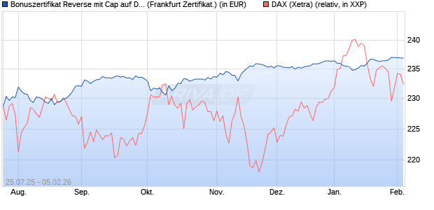 Bonuszertifikat Reverse mit Cap auf DAX [DZ BANK AG] (WKN: DU1P4L) Chart