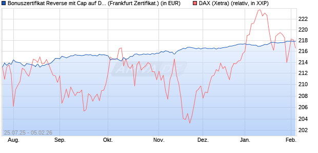 Bonuszertifikat Reverse mit Cap auf DAX [DZ BANK AG] (WKN: DU1P4Q) Chart