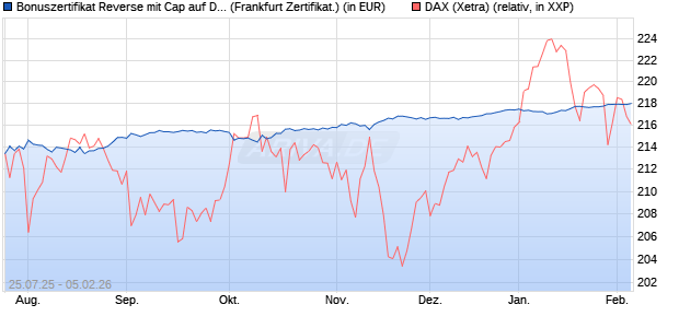 Bonuszertifikat Reverse mit Cap auf DAX [DZ BANK AG] (WKN: DU1P4S) Chart