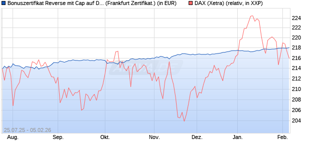 Bonuszertifikat Reverse mit Cap auf DAX [DZ BANK AG] (WKN: DU1P41) Chart