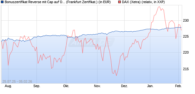 Bonuszertifikat Reverse mit Cap auf DAX [DZ BANK AG] (WKN: DU1P4Z) Chart