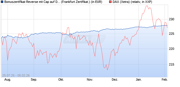 Bonuszertifikat Reverse mit Cap auf DAX [DZ BANK AG] (WKN: DU1P42) Chart