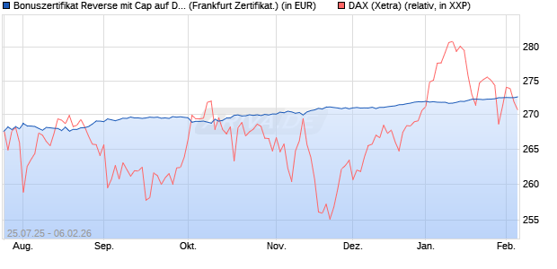 Bonuszertifikat Reverse mit Cap auf DAX [DZ BANK AG] (WKN: DU1P5B) Chart