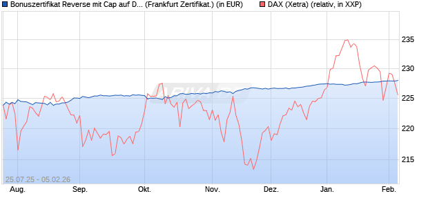 Bonuszertifikat Reverse mit Cap auf DAX [DZ BANK AG] (WKN: DU1P49) Chart
