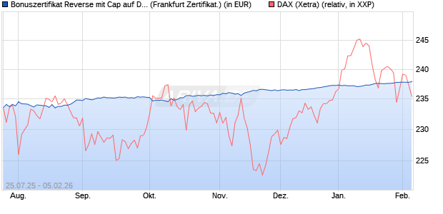 Bonuszertifikat Reverse mit Cap auf DAX [DZ BANK AG] (WKN: DU1P5A) Chart
