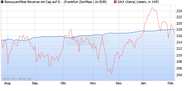 Bonuszertifikat Reverse mit Cap auf DAX [DZ BANK AG] (WKN: DU1P5L) Chart