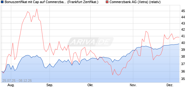 Bonuszertifikat mit Cap auf Commerzbank [DZ BANK . (WKN: DU1QAE) Chart