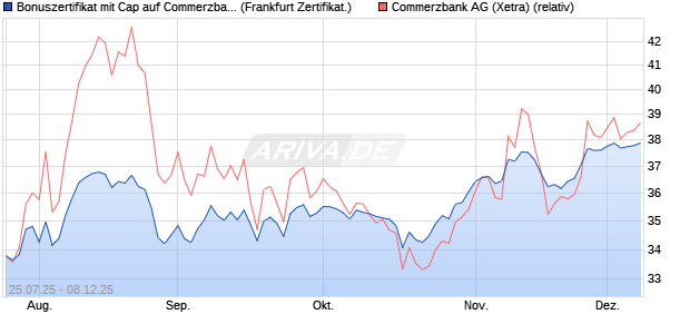 Bonuszertifikat mit Cap auf Commerzbank [DZ BANK . (WKN: DU1QAH) Chart