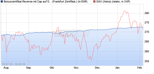 Bonuszertifikat Reverse mit Cap auf DAX [DZ BANK AG] (WKN: DU1P5P) Chart