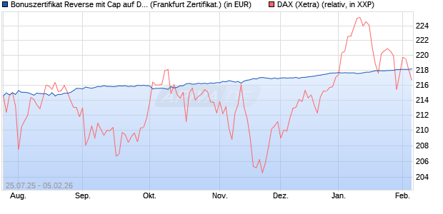 Bonuszertifikat Reverse mit Cap auf DAX [DZ BANK AG] (WKN: DU1P5Q) Chart