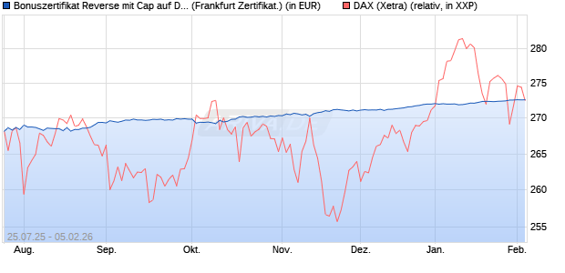 Bonuszertifikat Reverse mit Cap auf DAX [DZ BANK AG] (WKN: DU1P5T) Chart