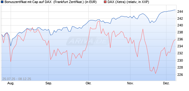 Bonuszertifikat mit Cap auf DAX [DZ BANK AG] (WKN: DU1QBP) Chart