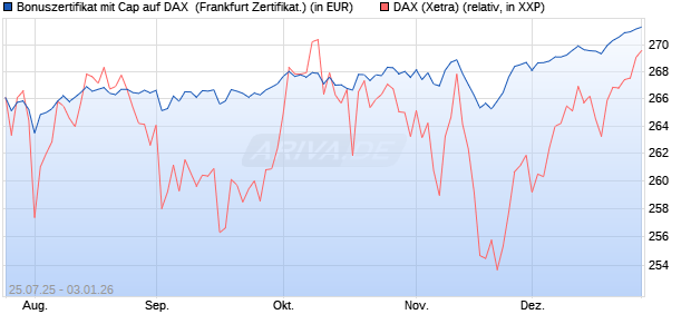 Bonuszertifikat mit Cap auf DAX [DZ BANK AG] (WKN: DU1QFW) Chart