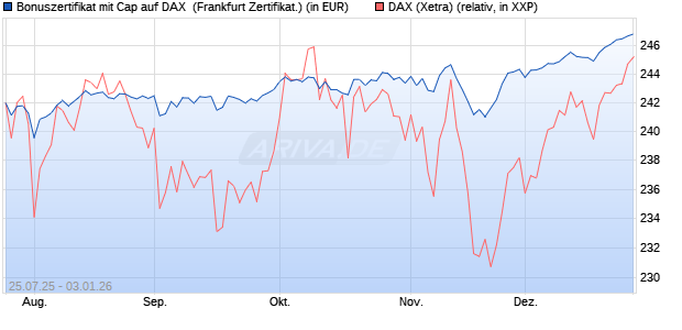Bonuszertifikat mit Cap auf DAX [DZ BANK AG] (WKN: DU1QF1) Chart