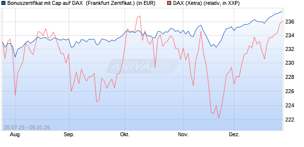 Bonuszertifikat mit Cap auf DAX [DZ BANK AG] (WKN: DU1QF0) Chart