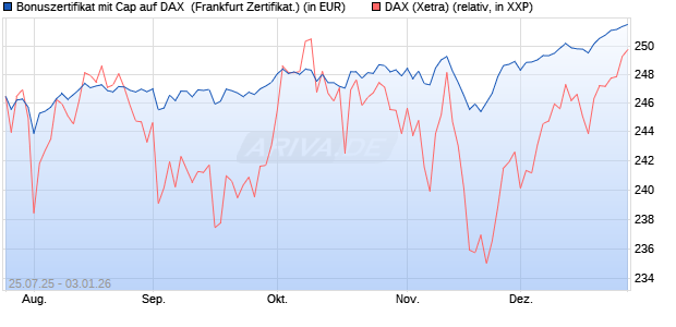 Bonuszertifikat mit Cap auf DAX [DZ BANK AG] (WKN: DU1QF2) Chart