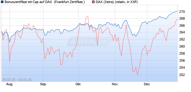 Bonuszertifikat mit Cap auf DAX [DZ BANK AG] (WKN: DU1QF3) Chart