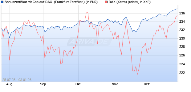 Bonuszertifikat mit Cap auf DAX [DZ BANK AG] (WKN: DU1QF4) Chart