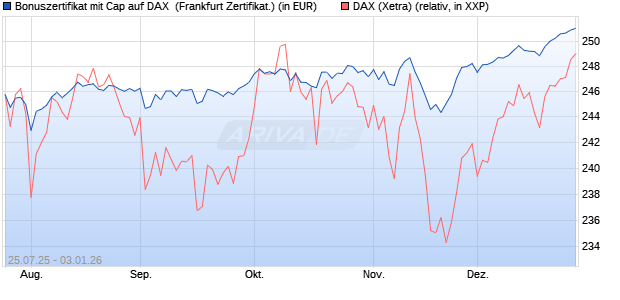 Bonuszertifikat mit Cap auf DAX [DZ BANK AG] (WKN: DU1QF7) Chart