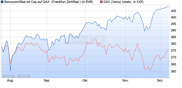 Bonuszertifikat mit Cap auf DAX [DZ BANK AG] (WKN: DU1QB7) Chart