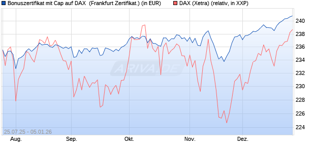 Bonuszertifikat mit Cap auf DAX [DZ BANK AG] (WKN: DU1QGD) Chart