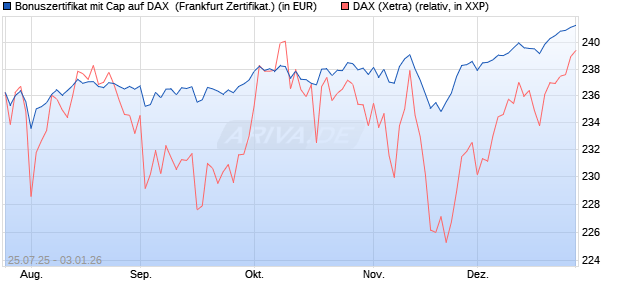 Bonuszertifikat mit Cap auf DAX [DZ BANK AG] (WKN: DU1QF9) Chart