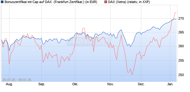 Bonuszertifikat mit Cap auf DAX [DZ BANK AG] (WKN: DU1QGC) Chart