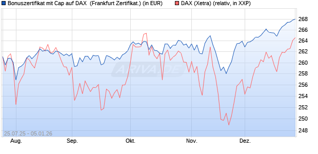 Bonuszertifikat mit Cap auf DAX [DZ BANK AG] (WKN: DU1QGG) Chart