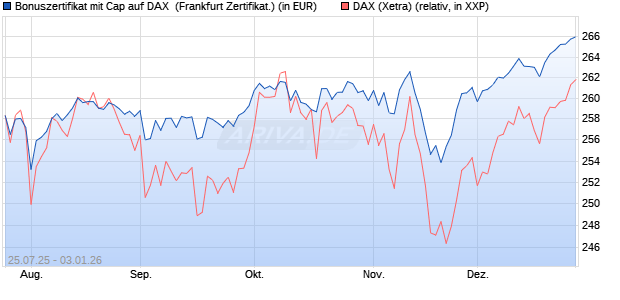 Bonuszertifikat mit Cap auf DAX [DZ BANK AG] (WKN: DU1QGQ) Chart