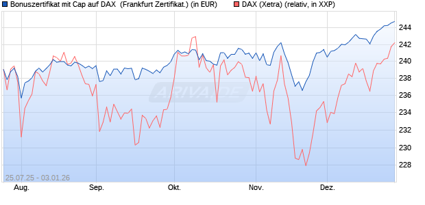 Bonuszertifikat mit Cap auf DAX [DZ BANK AG] (WKN: DU1QGJ) Chart