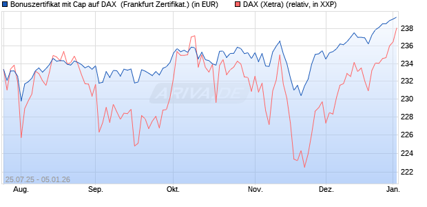 Bonuszertifikat mit Cap auf DAX [DZ BANK AG] (WKN: DU1QGR) Chart