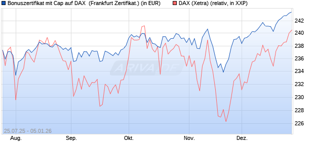 Bonuszertifikat mit Cap auf DAX [DZ BANK AG] (WKN: DU1QGS) Chart