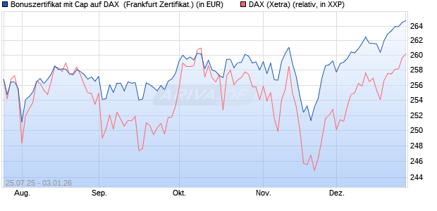 Bonuszertifikat mit Cap auf DAX [DZ BANK AG] (WKN: DU1QGU) Chart
