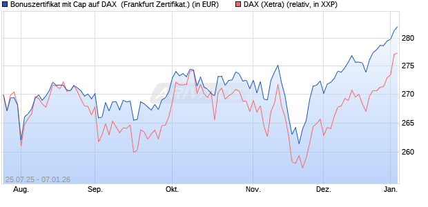 Bonuszertifikat mit Cap auf DAX [DZ BANK AG] (WKN: DU1QGZ) Chart