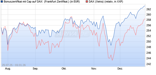 Bonuszertifikat mit Cap auf DAX [DZ BANK AG] (WKN: DU1QGY) Chart