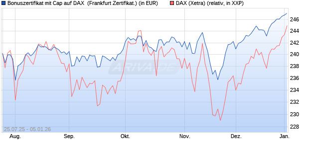 Bonuszertifikat mit Cap auf DAX [DZ BANK AG] (WKN: DU1QGX) Chart