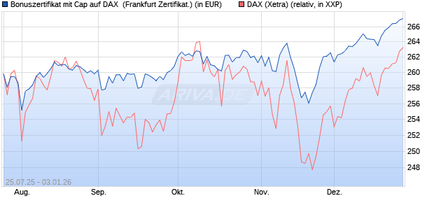 Bonuszertifikat mit Cap auf DAX [DZ BANK AG] (WKN: DU1QGL) Chart