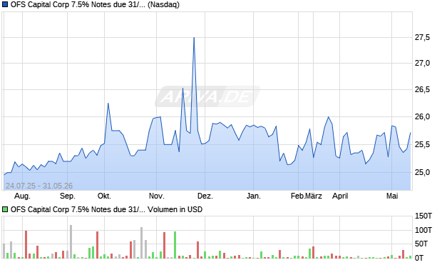 OFS Capital Corp 7.5% Notes due 31/07/28 Aktie Chart