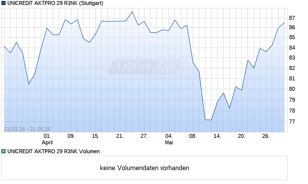 UNICREDIT AKTPRO 29 R3NK Aktie Chart