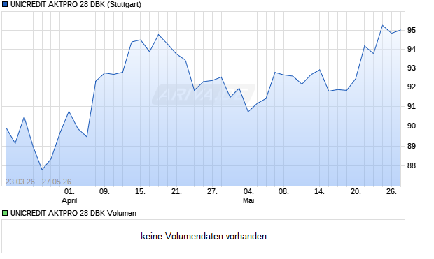 UNICREDIT AKTPRO 28 DBK Aktie Chart