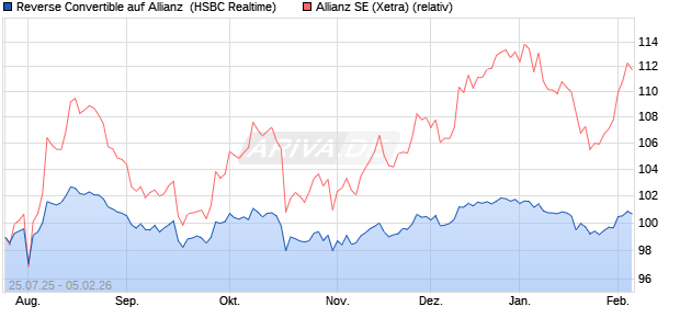 Reverse Convertible auf Allianz [HSBC Trinkaus & Bu. (WKN: HT725G) Chart
