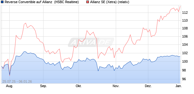 Reverse Convertible auf Allianz [HSBC Trinkaus & Bu. (WKN: HT725J) Chart