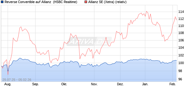 Reverse Convertible auf Allianz [HSBC Trinkaus & Bu. (WKN: HT725L) Chart