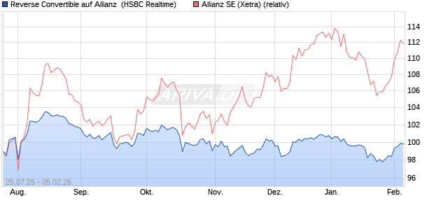 Reverse Convertible auf Allianz [HSBC Trinkaus & Bu. (WKN: HT725M) Chart