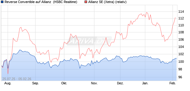 Reverse Convertible auf Allianz [HSBC Trinkaus & Bu. (WKN: HT725N) Chart